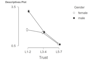 line graph of results