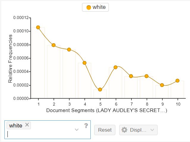 LAS White Graph
