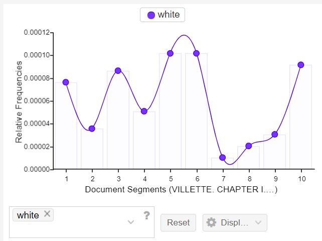 Villette White Graph