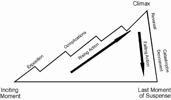 Plot Structure