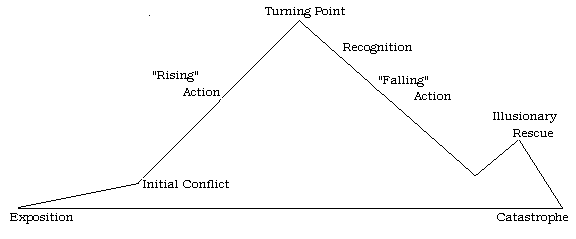 Plot Structure