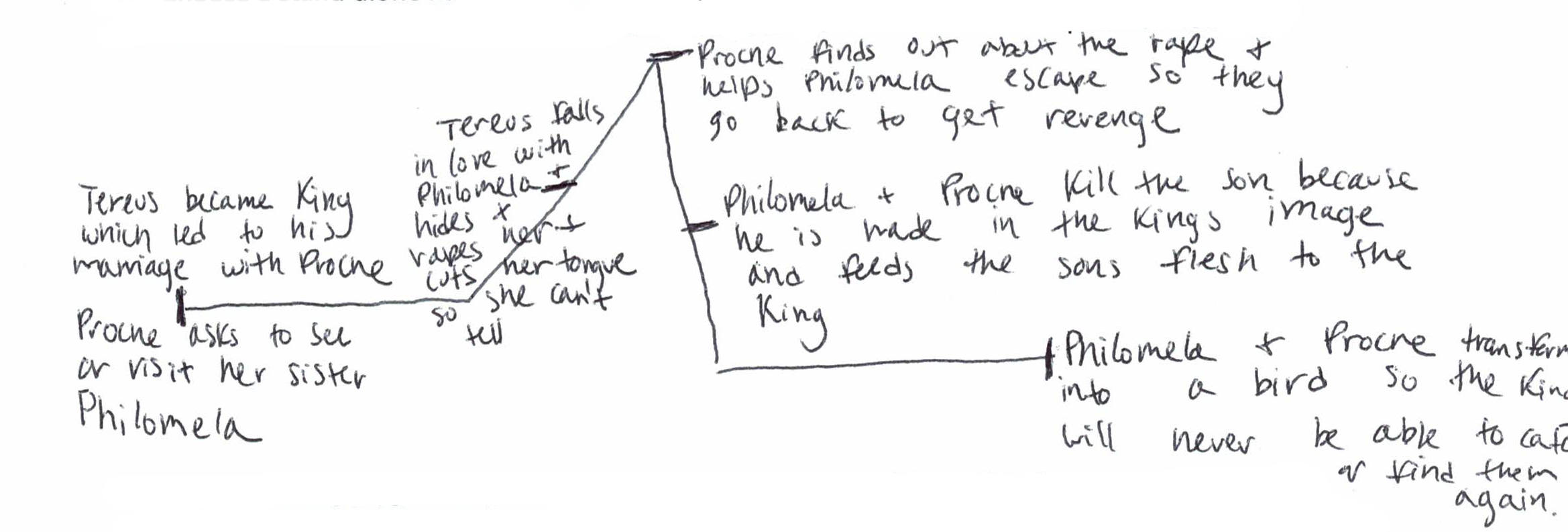 plot diagram example