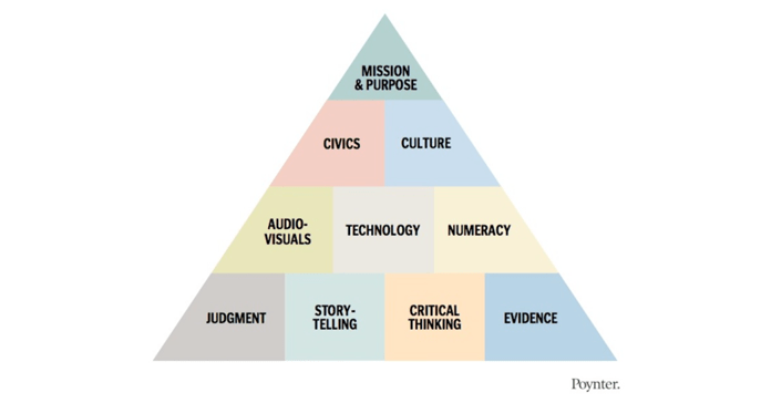 pyramid of what journalists need to know from the Poytner Institute